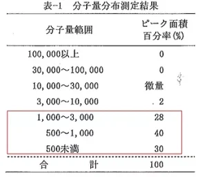 フコイダンの分子量